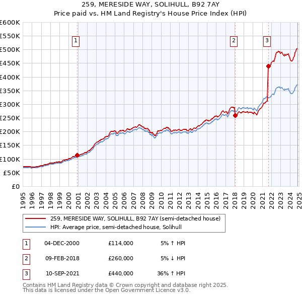 259, MERESIDE WAY, SOLIHULL, B92 7AY: Price paid vs HM Land Registry's House Price Index