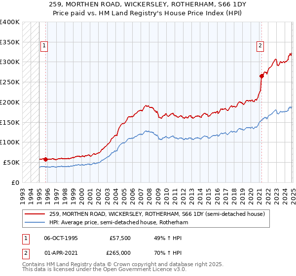 259, MORTHEN ROAD, WICKERSLEY, ROTHERHAM, S66 1DY: Price paid vs HM Land Registry's House Price Index