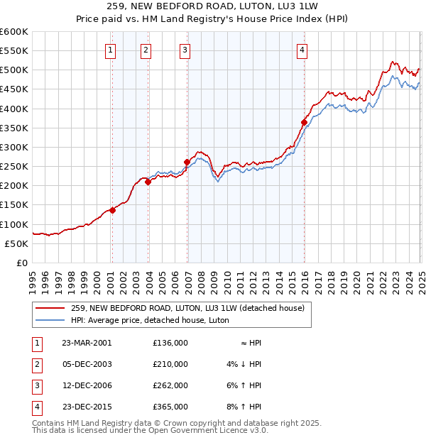 259, NEW BEDFORD ROAD, LUTON, LU3 1LW: Price paid vs HM Land Registry's House Price Index