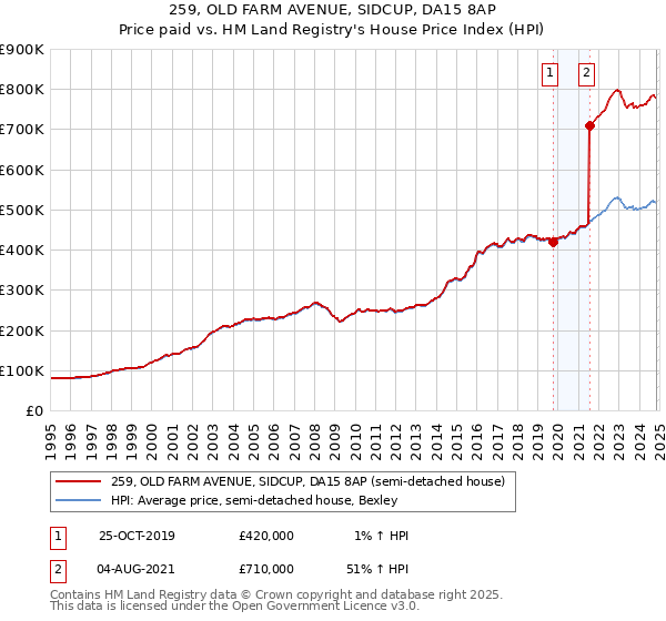 259, OLD FARM AVENUE, SIDCUP, DA15 8AP: Price paid vs HM Land Registry's House Price Index