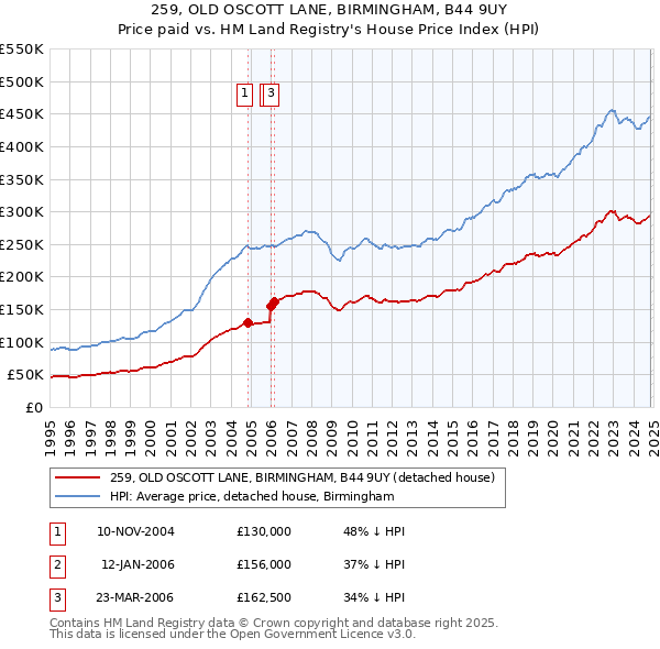 259, OLD OSCOTT LANE, BIRMINGHAM, B44 9UY: Price paid vs HM Land Registry's House Price Index