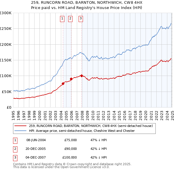 259, RUNCORN ROAD, BARNTON, NORTHWICH, CW8 4HX: Price paid vs HM Land Registry's House Price Index