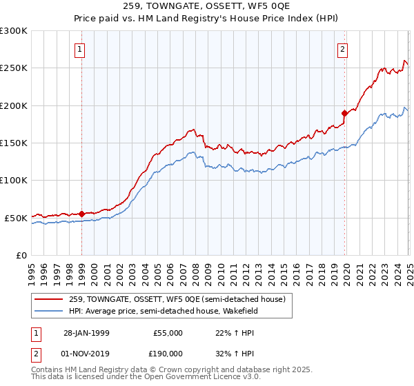 259, TOWNGATE, OSSETT, WF5 0QE: Price paid vs HM Land Registry's House Price Index