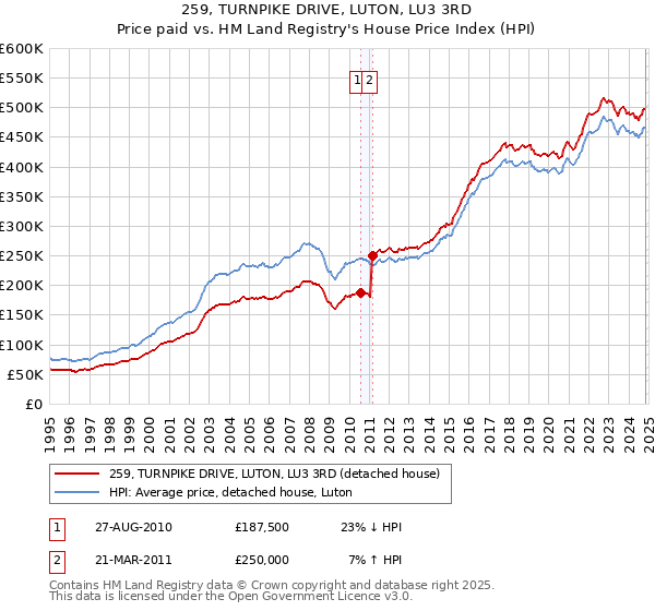 259, TURNPIKE DRIVE, LUTON, LU3 3RD: Price paid vs HM Land Registry's House Price Index