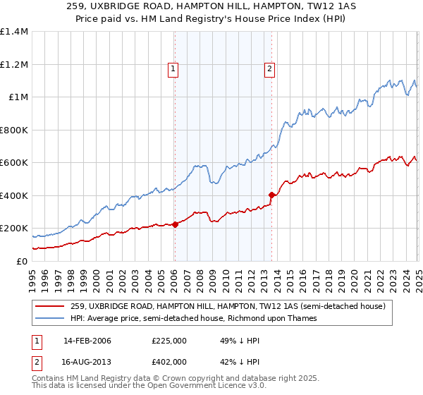 259, UXBRIDGE ROAD, HAMPTON HILL, HAMPTON, TW12 1AS: Price paid vs HM Land Registry's House Price Index