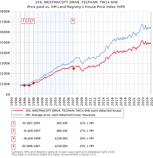 259, WESTMACOTT DRIVE, FELTHAM, TW14 9XB: Price paid vs HM Land Registry's House Price Index