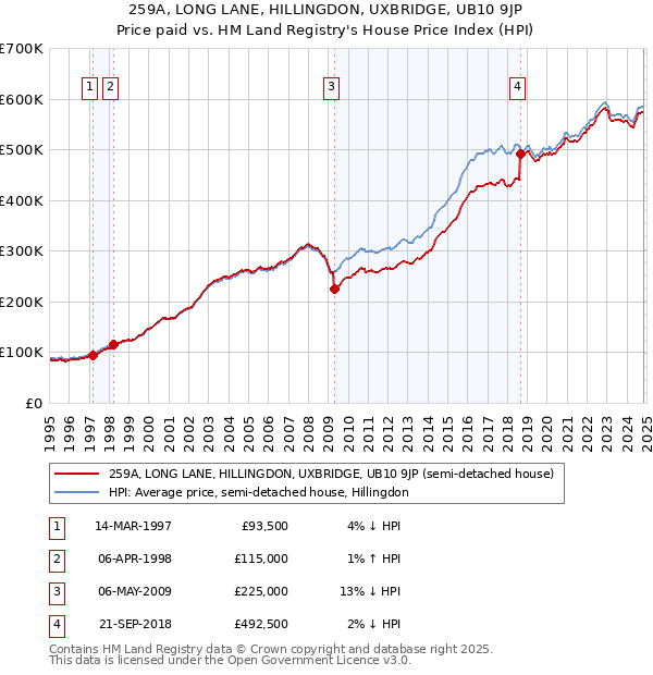 259A, LONG LANE, HILLINGDON, UXBRIDGE, UB10 9JP: Price paid vs HM Land Registry's House Price Index