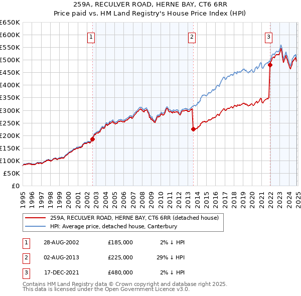 259A, RECULVER ROAD, HERNE BAY, CT6 6RR: Price paid vs HM Land Registry's House Price Index