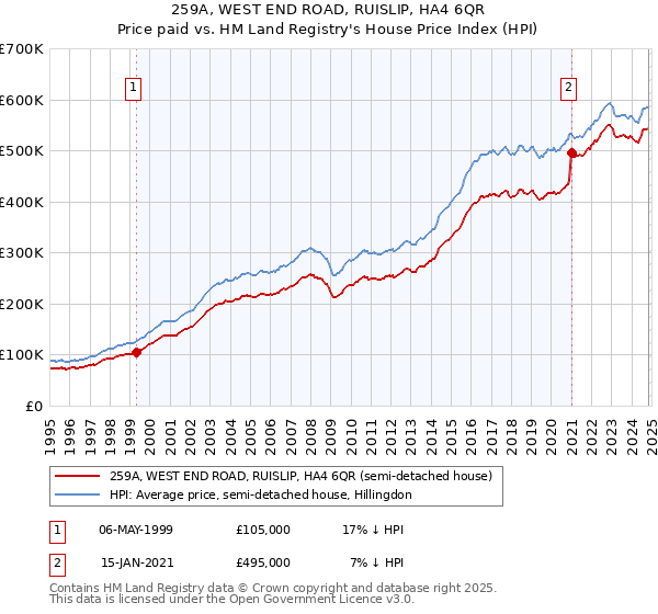 259A, WEST END ROAD, RUISLIP, HA4 6QR: Price paid vs HM Land Registry's House Price Index