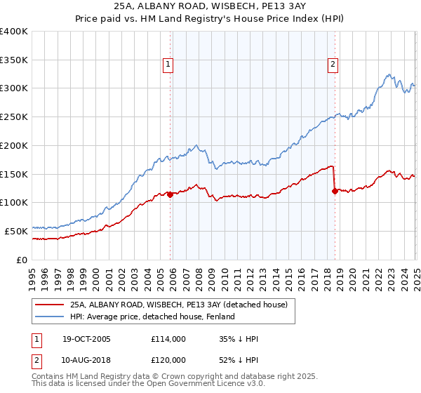 25A, ALBANY ROAD, WISBECH, PE13 3AY: Price paid vs HM Land Registry's House Price Index