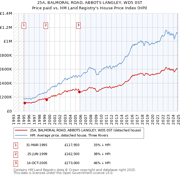 25A, BALMORAL ROAD, ABBOTS LANGLEY, WD5 0ST: Price paid vs HM Land Registry's House Price Index