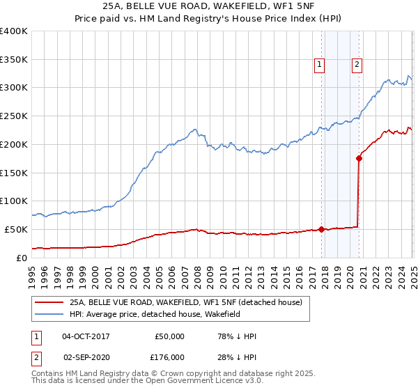 25A, BELLE VUE ROAD, WAKEFIELD, WF1 5NF: Price paid vs HM Land Registry's House Price Index