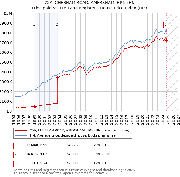 25A, CHESHAM ROAD, AMERSHAM, HP6 5HN: Price paid vs HM Land Registry's House Price Index