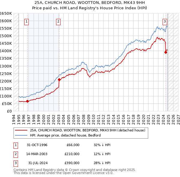 25A, CHURCH ROAD, WOOTTON, BEDFORD, MK43 9HH: Price paid vs HM Land Registry's House Price Index