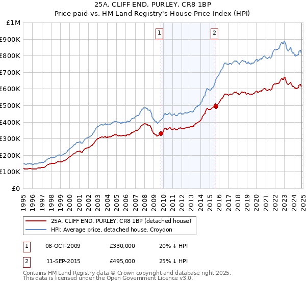 25A, CLIFF END, PURLEY, CR8 1BP: Price paid vs HM Land Registry's House Price Index