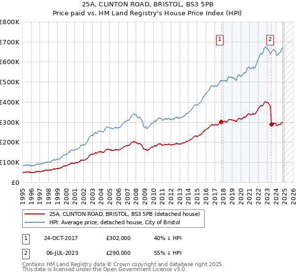 25A, CLINTON ROAD, BRISTOL, BS3 5PB: Price paid vs HM Land Registry's House Price Index