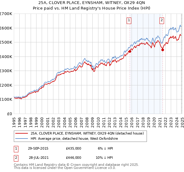 25A, CLOVER PLACE, EYNSHAM, WITNEY, OX29 4QN: Price paid vs HM Land Registry's House Price Index