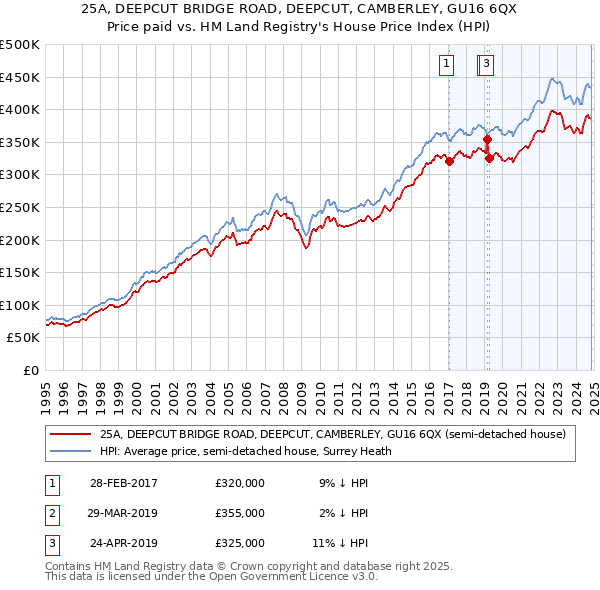 25A, DEEPCUT BRIDGE ROAD, DEEPCUT, CAMBERLEY, GU16 6QX: Price paid vs HM Land Registry's House Price Index