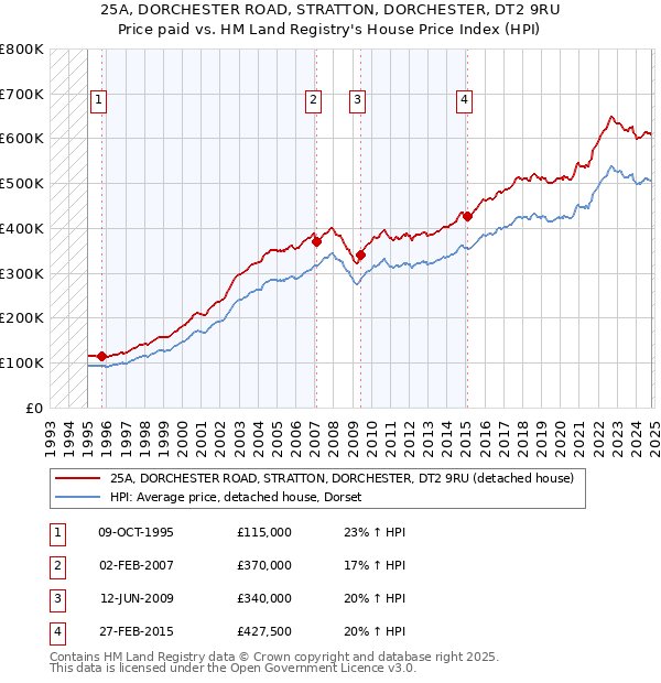 25A, DORCHESTER ROAD, STRATTON, DORCHESTER, DT2 9RU: Price paid vs HM Land Registry's House Price Index