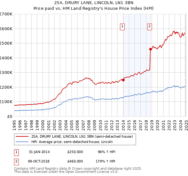 25A, DRURY LANE, LINCOLN, LN1 3BN: Price paid vs HM Land Registry's House Price Index