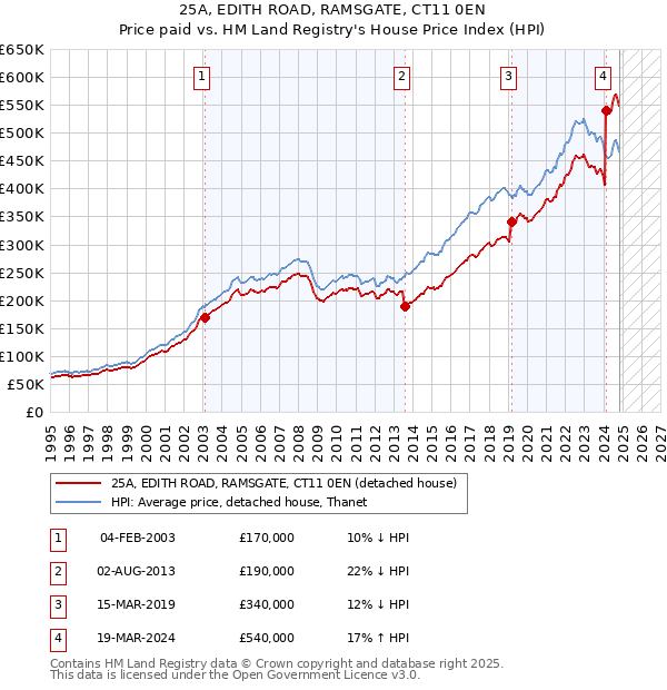 25A, EDITH ROAD, RAMSGATE, CT11 0EN: Price paid vs HM Land Registry's House Price Index