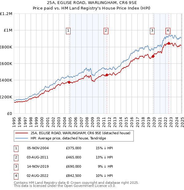 25A, EGLISE ROAD, WARLINGHAM, CR6 9SE: Price paid vs HM Land Registry's House Price Index