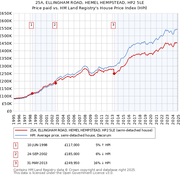 25A, ELLINGHAM ROAD, HEMEL HEMPSTEAD, HP2 5LE: Price paid vs HM Land Registry's House Price Index