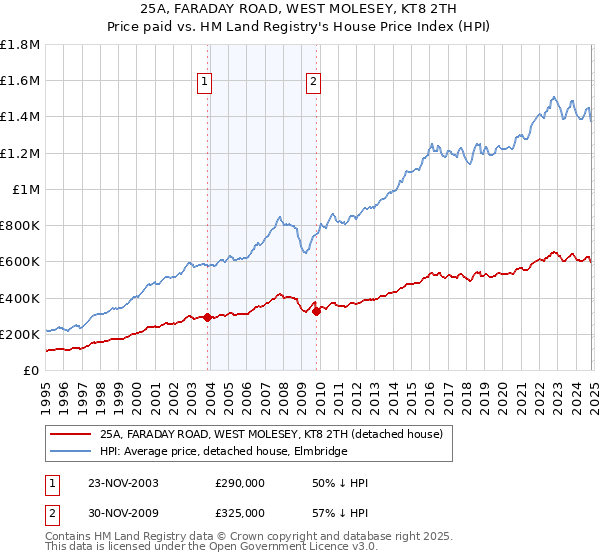 25A, FARADAY ROAD, WEST MOLESEY, KT8 2TH: Price paid vs HM Land Registry's House Price Index