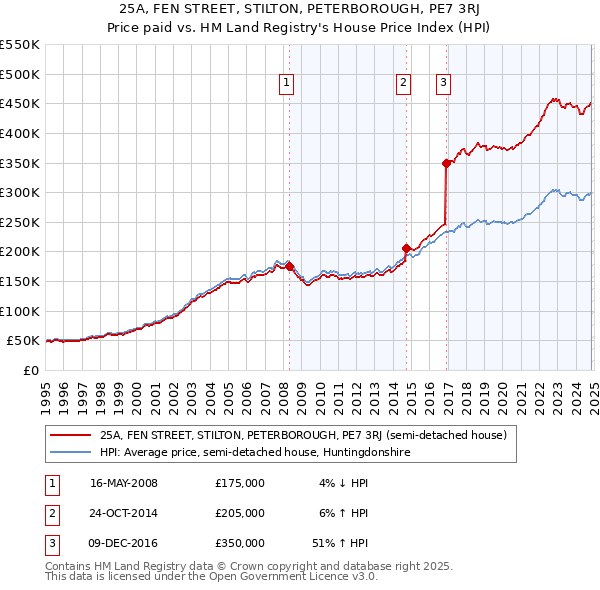 25A, FEN STREET, STILTON, PETERBOROUGH, PE7 3RJ: Price paid vs HM Land Registry's House Price Index