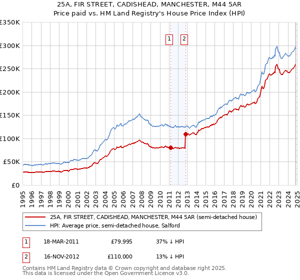 25A, FIR STREET, CADISHEAD, MANCHESTER, M44 5AR: Price paid vs HM Land Registry's House Price Index