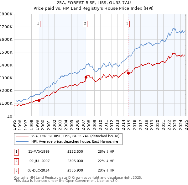 25A, FOREST RISE, LISS, GU33 7AU: Price paid vs HM Land Registry's House Price Index