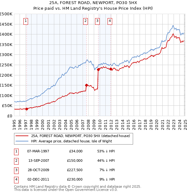 25A, FOREST ROAD, NEWPORT, PO30 5HX: Price paid vs HM Land Registry's House Price Index