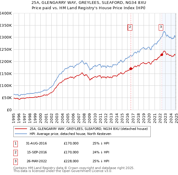 25A, GLENGARRY WAY, GREYLEES, SLEAFORD, NG34 8XU: Price paid vs HM Land Registry's House Price Index