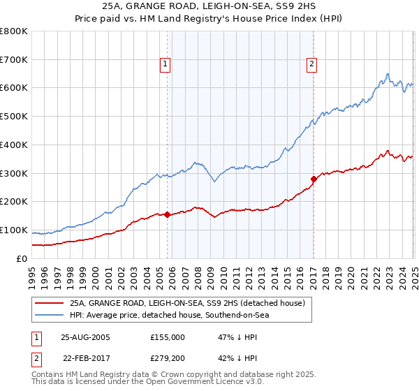 25A, GRANGE ROAD, LEIGH-ON-SEA, SS9 2HS: Price paid vs HM Land Registry's House Price Index