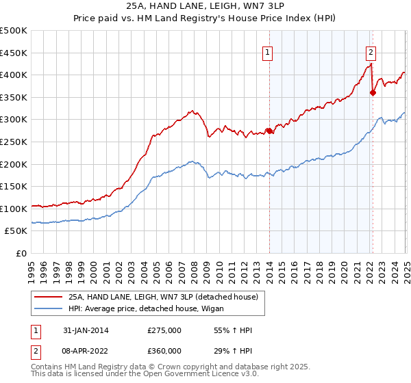 25A, HAND LANE, LEIGH, WN7 3LP: Price paid vs HM Land Registry's House Price Index