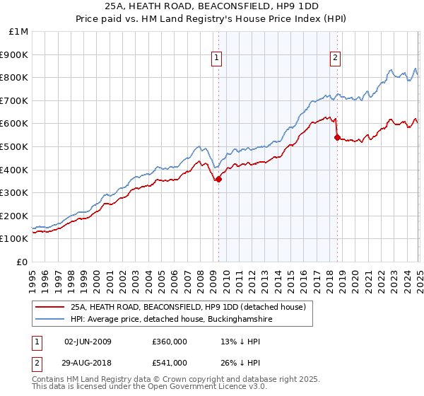 25A, HEATH ROAD, BEACONSFIELD, HP9 1DD: Price paid vs HM Land Registry's House Price Index