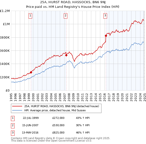 25A, HURST ROAD, HASSOCKS, BN6 9NJ: Price paid vs HM Land Registry's House Price Index