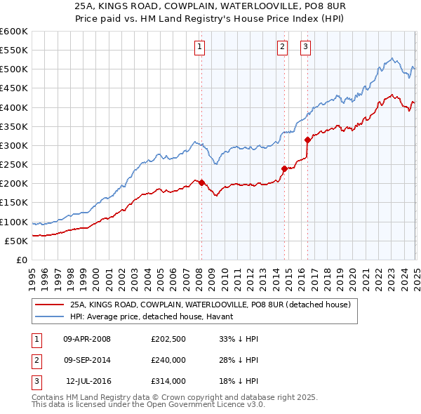 25A, KINGS ROAD, COWPLAIN, WATERLOOVILLE, PO8 8UR: Price paid vs HM Land Registry's House Price Index