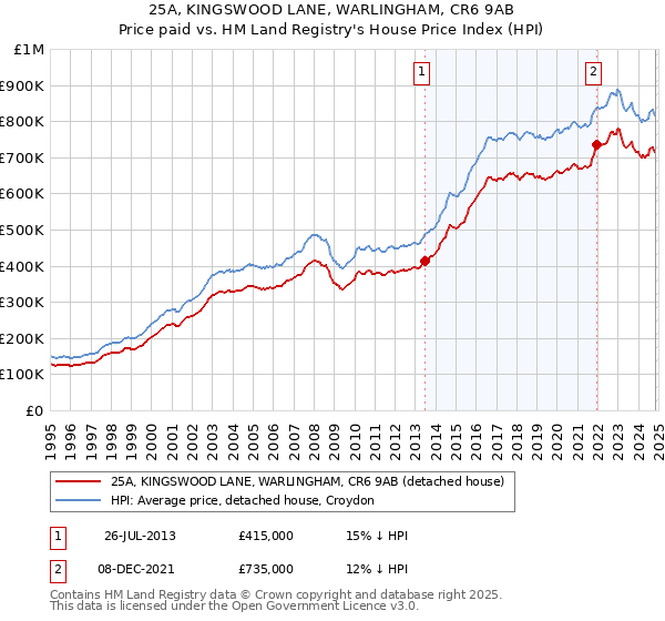 25A, KINGSWOOD LANE, WARLINGHAM, CR6 9AB: Price paid vs HM Land Registry's House Price Index