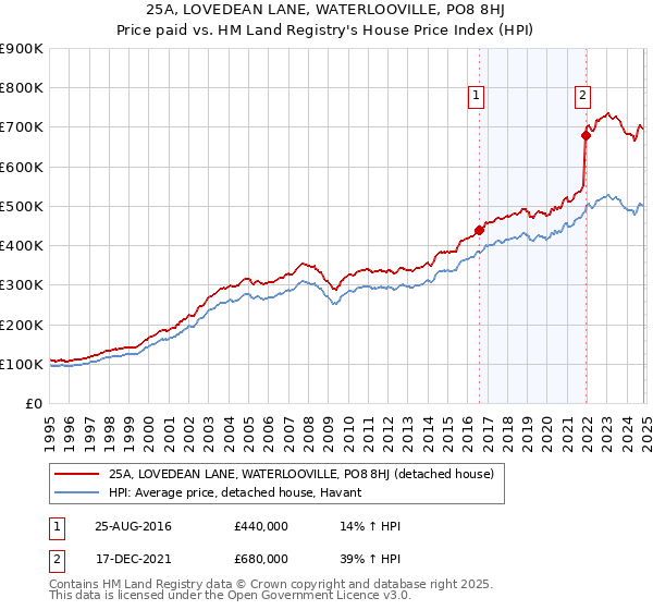 25A, LOVEDEAN LANE, WATERLOOVILLE, PO8 8HJ: Price paid vs HM Land Registry's House Price Index