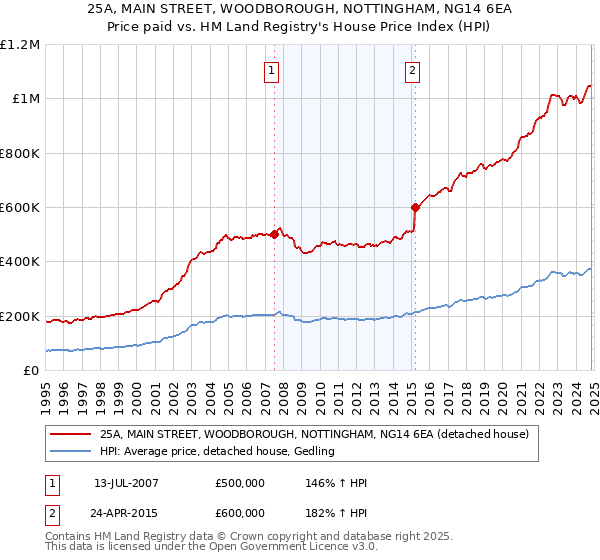 25A, MAIN STREET, WOODBOROUGH, NOTTINGHAM, NG14 6EA: Price paid vs HM Land Registry's House Price Index