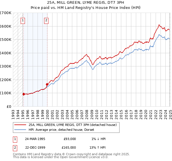 25A, MILL GREEN, LYME REGIS, DT7 3PH: Price paid vs HM Land Registry's House Price Index