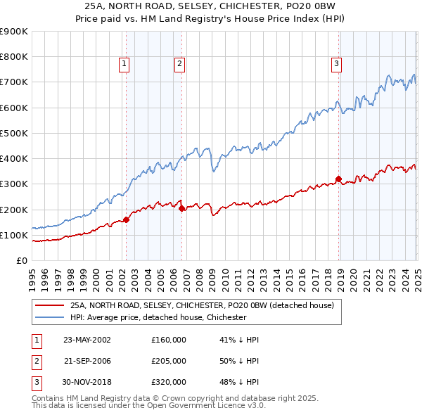 25A, NORTH ROAD, SELSEY, CHICHESTER, PO20 0BW: Price paid vs HM Land Registry's House Price Index