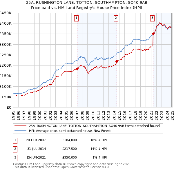 25A, RUSHINGTON LANE, TOTTON, SOUTHAMPTON, SO40 9AB: Price paid vs HM Land Registry's House Price Index