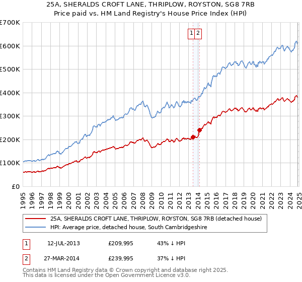 25A, SHERALDS CROFT LANE, THRIPLOW, ROYSTON, SG8 7RB: Price paid vs HM Land Registry's House Price Index