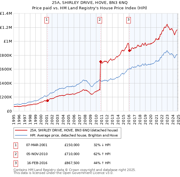 25A, SHIRLEY DRIVE, HOVE, BN3 6NQ: Price paid vs HM Land Registry's House Price Index