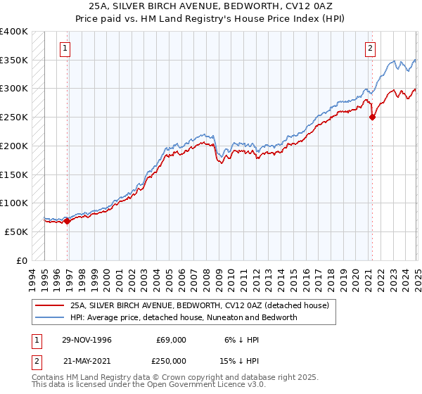 25A, SILVER BIRCH AVENUE, BEDWORTH, CV12 0AZ: Price paid vs HM Land Registry's House Price Index