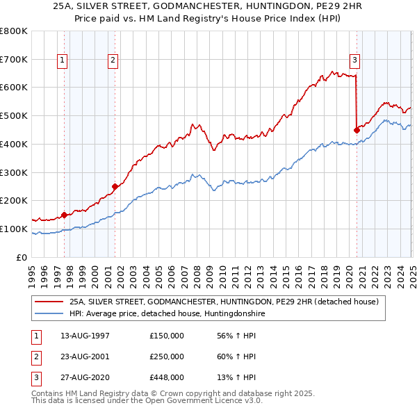 25A, SILVER STREET, GODMANCHESTER, HUNTINGDON, PE29 2HR: Price paid vs HM Land Registry's House Price Index