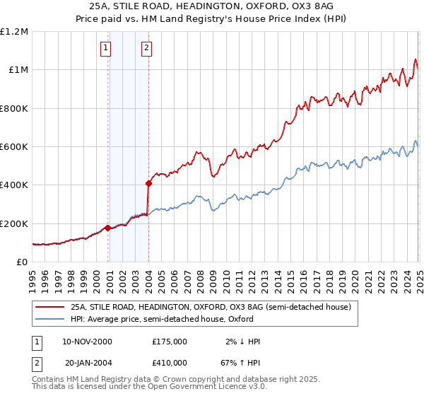 25A, STILE ROAD, HEADINGTON, OXFORD, OX3 8AG: Price paid vs HM Land Registry's House Price Index