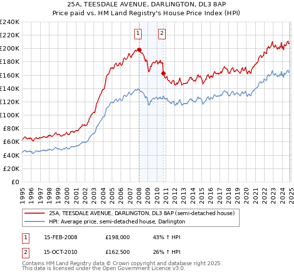 25A, TEESDALE AVENUE, DARLINGTON, DL3 8AP: Price paid vs HM Land Registry's House Price Index